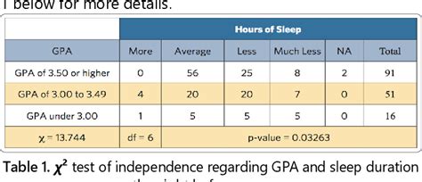 Table From The Impact Of Duration Of Sleep On Academic Performance In