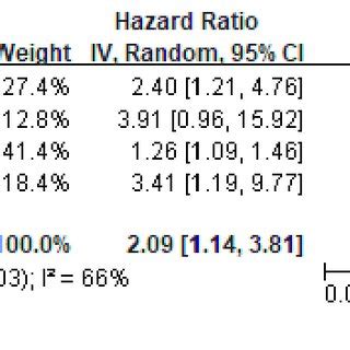 Forest Plots Of The Pooled Relative Risks Rr For A Total Cardiac