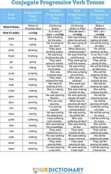 Progressive Verb Tenses Lesson