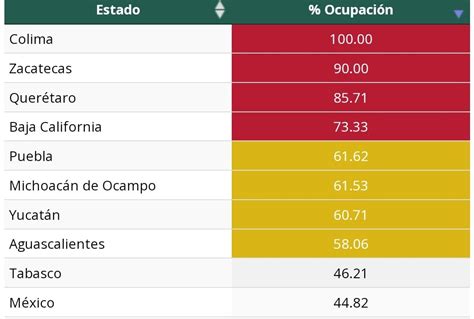 Puebla 4to estado del país con mayor ocupación hospitalaria