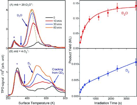 A Typical TPD Spectra Collected At M Z 20 D 2 O After 0 5 ML
