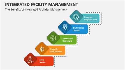 Integrated Facility Management Powerpoint Presentation Slides Ppt