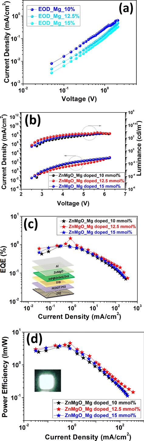 Current Density As A Function Of The Voltage Of EODs A Luminance And