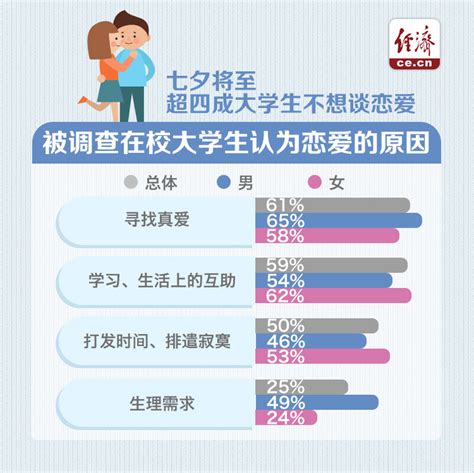 七夕将至，超四成大学生不想谈恋爱中金在线财经号