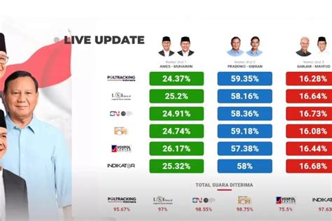 Live Update Hasil Quick Count Pilpres 2024 Dengan Suara Terbanyak