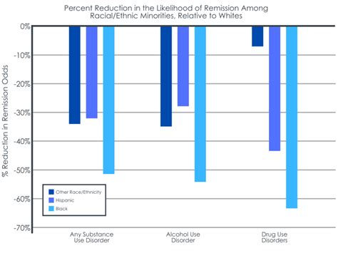 Are Racial And Ethnic Minorities Less Likely To Achieve Remission