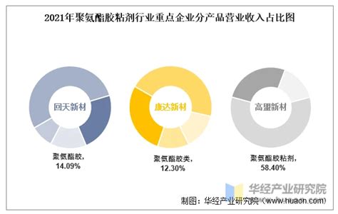 2022年中国聚氨酯胶粘剂行业重点企业洞析：回天新材vs康达新材vs高盟新材「图」 哔哩哔哩