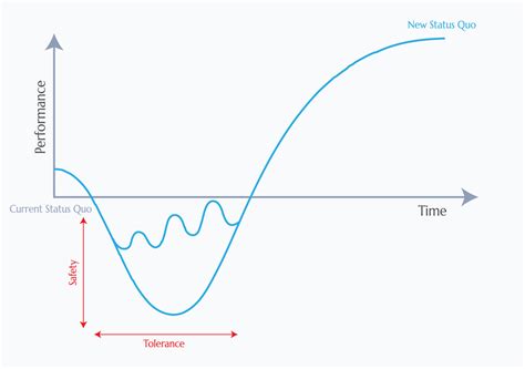 How the J Curve Effect Defines the Success of Your Transformation ...