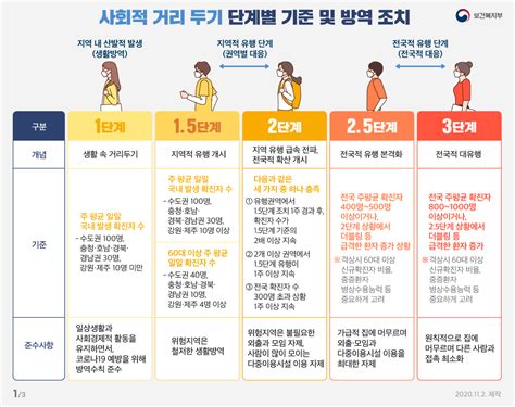 코로나 단계별 지침 보건복지부 코로나19 단계별 대응방법 이미지정리