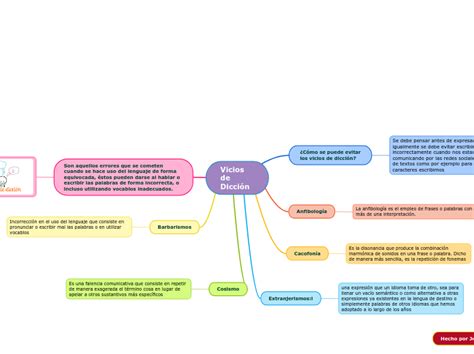 Vicios De Dicci N Mind Map