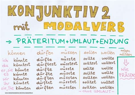 Konjunktiv 2 Modalverben Präteritum Erklärung Verwendung Deutschakademie