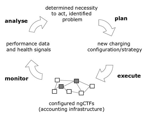 Self Adaptation Feedback Loop Download Scientific Diagram