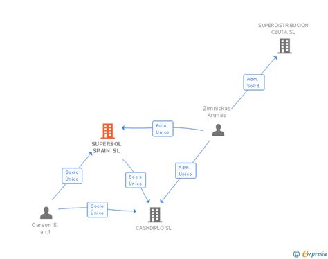 SUPERSOL SPAIN SL Informe De La Empresa