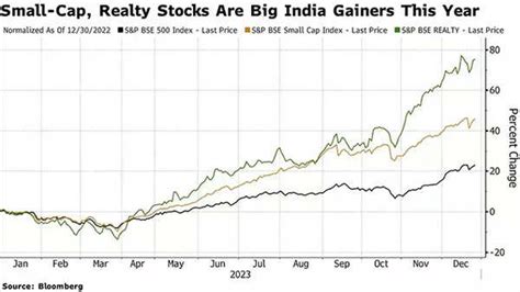 Indian Stocks: Sensex, Nifty set to end year on a high: Winners and ...