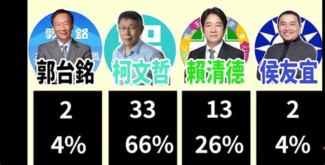 討論 清華大學民調柯文哲又第一名！ Hatepolitics板 Disp Bbs