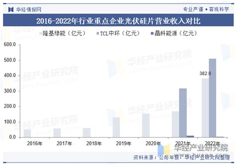 2023年全球及中国光伏硅片行业发展现状及竞争格局分析，将趋向于大尺寸、高效能的发展「图」华经情报网华经产业研究院