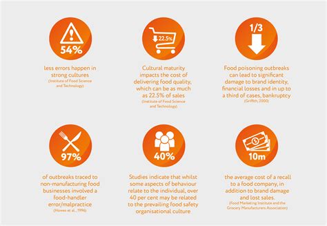 Food Safety Culture Chart