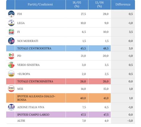 Sondaggio Noto 13 Giugno 2023 Intenzioni Di Voto