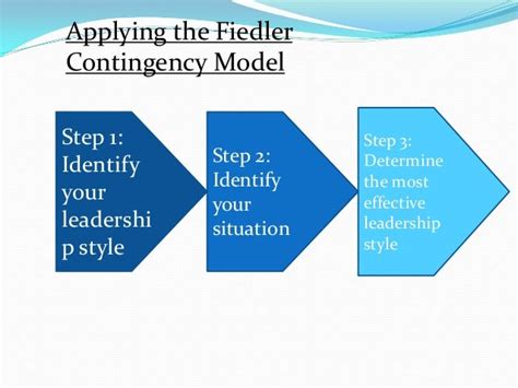 Fiedler's contingency model