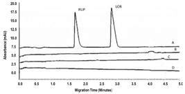 Scielo Brasil Application Of Capillary Zone Electrophoresis To