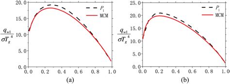 Dimensionless Radiation Heat Flux Distributions Along The Bottom Wall Download Scientific