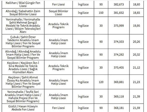 Ankara Liseleri Taban Puanlar Lgs Y Zdelik Dilimleri Nedir