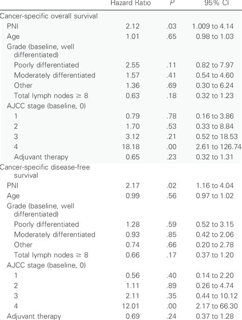 Cox Multivariate Regression Models Were Used To Assess The Influence Of