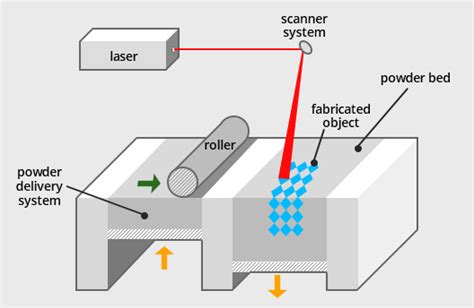 Selective Laser Melting Telegraph