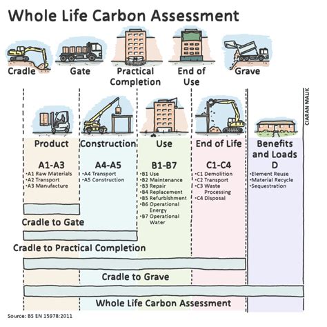 Cradle to Gate Embodied Carbon – Cíaran Malik