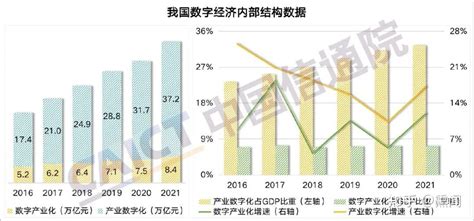 信通院发布中国数字经济发展报告（2022年） ，我国数字经济发展呈现多方面特征 知乎