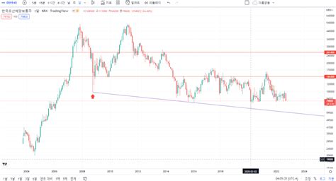 한국조선해양 주가 전망 차트 분석 2023년 장기적 관점 Coinstock