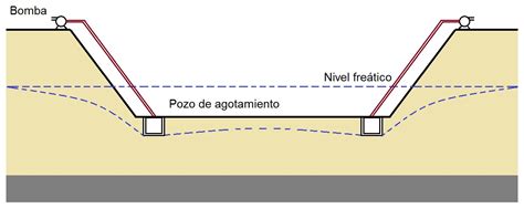 Drenaje De Excavaciones Mediante Zanjas Perimetrales El Blog De