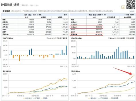 每經頭條 南向資金兇猛抄底迭創紀錄，ah股溢價逼近歷史高點！資管、公募大佬聯手買買買，又一次重大套利機遇來了？ 壹讀