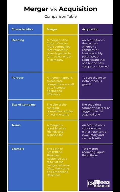 What Is Difference Between Merger Acquisition Amalgamation