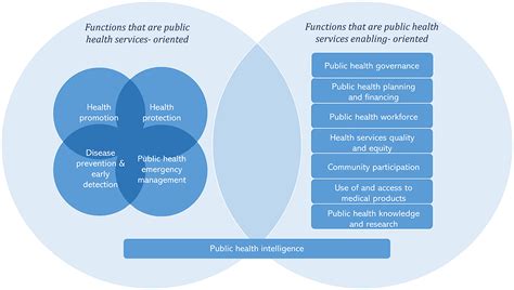 Frontiers Towards Applying The Essential Public Health Functions For