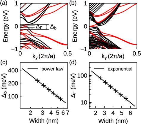 Figure 3 From Controlling The Quantum Spin Hall Edge States In Two