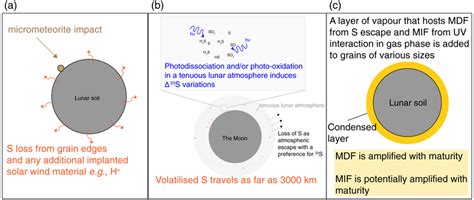 Isotopic evidence of sulfur photochemistry during lunar regolith ...