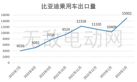 中国新能源汽车出口数据，中国新能源汽车出口排名 懂车帝 开车技巧网