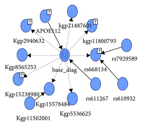 The network structure of (a) Markov blanket algorithm and (b) minimal ...