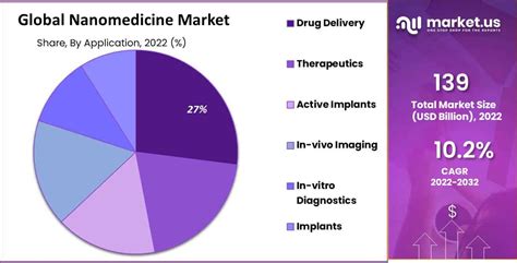 Nanomedicine Market Valuation To Reach Usd 358 Billion By