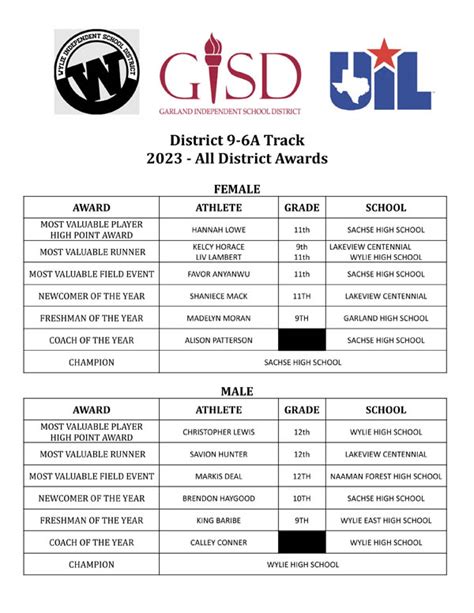 2023 9-6A All-District Track Awards - The Garland Texan Local News