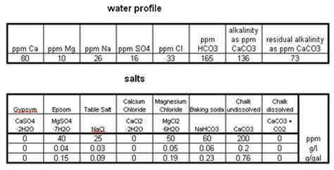 Various water recipes - German brewing and more