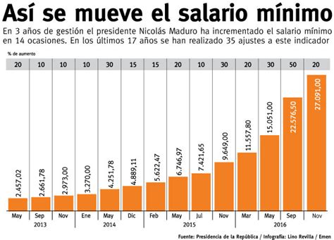 InfografÍa Así Ha Aumentado El Salario Mínimo En Los últimos Cuatro Años