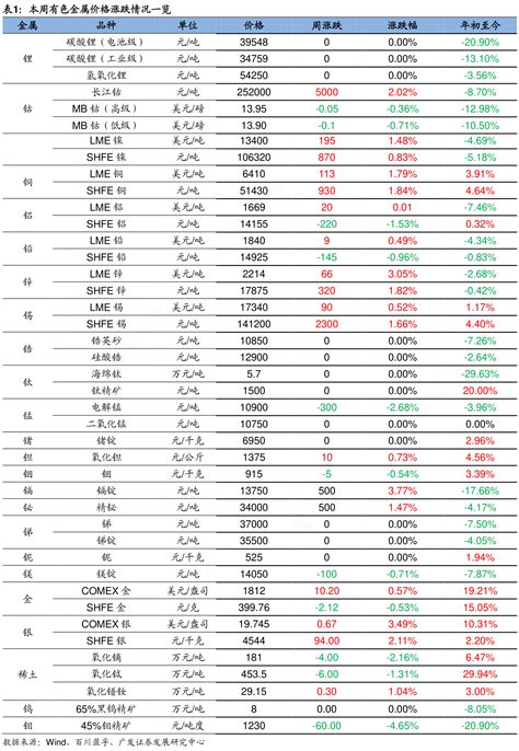 本周有色金属价格涨跌情况一览行行查行业研究数据库