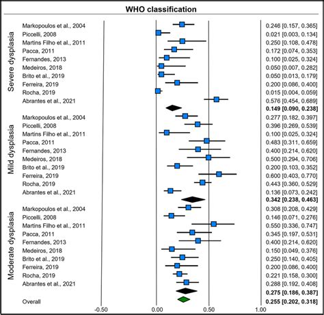 Forest Plot Of Subgroup Analysis Based On Mixed Effects For The Who