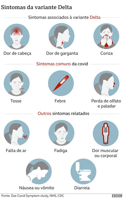 Variante Delta Del Covid Sintomi Una Nuova Lista Di Sintomi Quali The