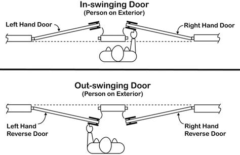 A Simple Guide To Understanding Door Hardware Functions GreyDock Blog