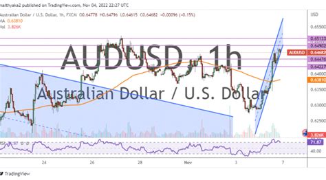 Audusd Rockets To New Weekly Highs After Us Non Farm Payrolls