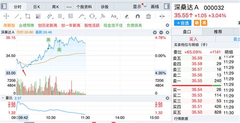 3月16日午盘复盘1、今天大盘低开如期而至，还是收到外围影响低开，昨天说的国企改财富号东方财富网