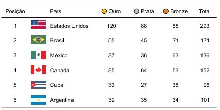 Unifesp A Tabela Indica O Quadro De Medalhas Dos Seis Pa Ses